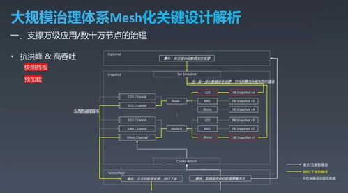 美團下一代服務治理系統Octo2.0的探索與實踐 邁向更智能、更高效的運維新范式