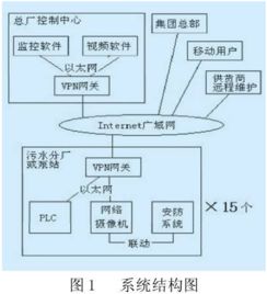 基于VPN網(wǎng)絡(luò)的污水處理廠集中監(jiān)控系統(tǒng)運(yùn)維服務(wù)體系建設(shè)與實(shí)踐