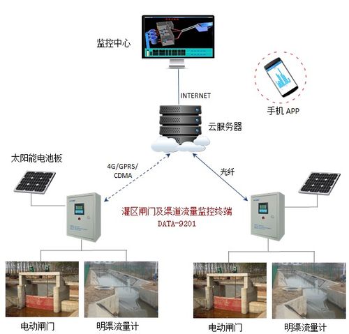 灌區(qū)量測(cè)水信息化設(shè)備與閘門(mén)渠道流量監(jiān)控終端產(chǎn)品介紹及信息系統(tǒng)運(yùn)維服務(wù)