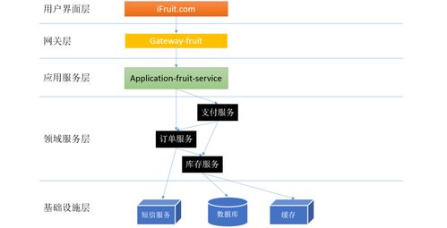 生鮮電商微服務(wù)體系中的分層設(shè)計(jì)與領(lǐng)域劃分及運(yùn)維策略